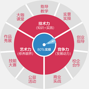 2023年福建省新东方技校——形象设计专业介绍